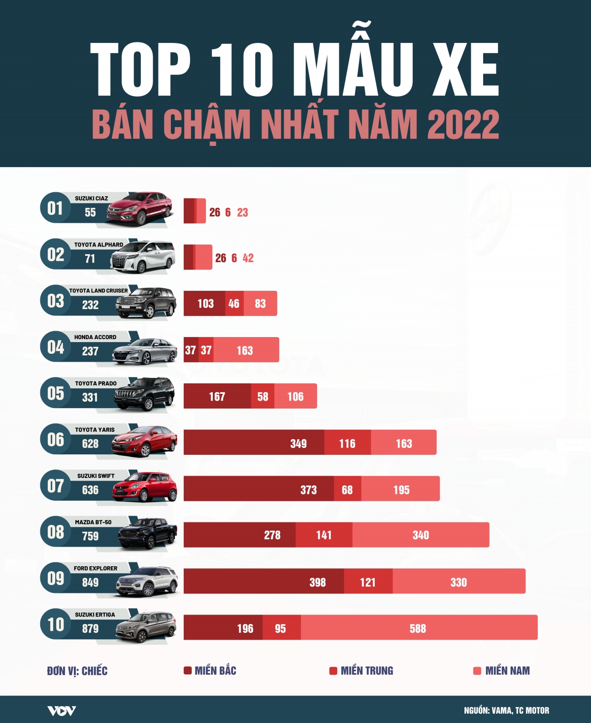 top 10 mau xe co doanh so thap nhat nam 2022 hinh anh 1