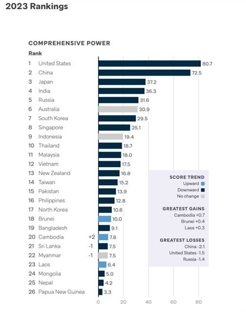 vietnam ranks 12th among asia s most powerful countries picture 1