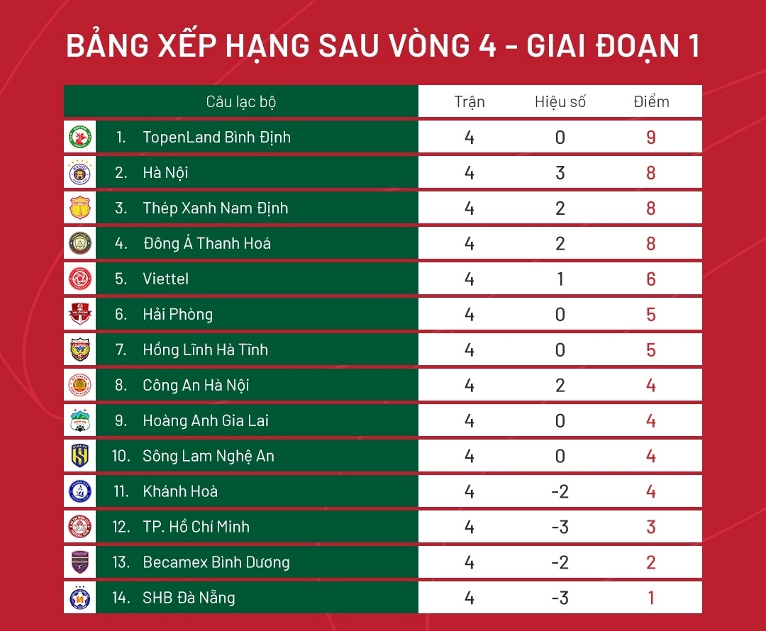 sau vong 4 v-league 2023 hagl chua biet thang, binh Dinh len ngoi dau hinh anh 3