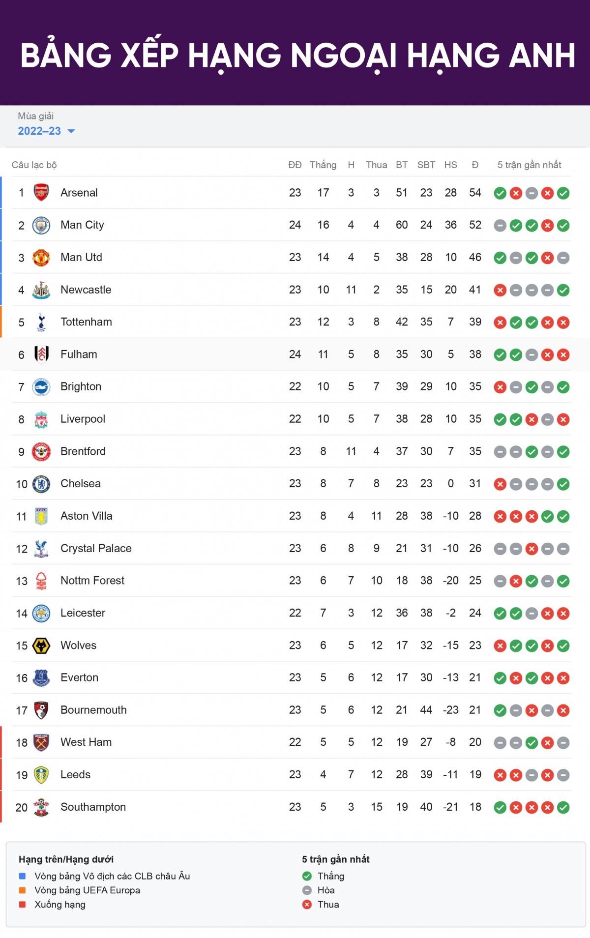 bang xep hang ngoai hang anh moi nhat arsenal dan dau, liverpool ap sat top 4 hinh anh 1