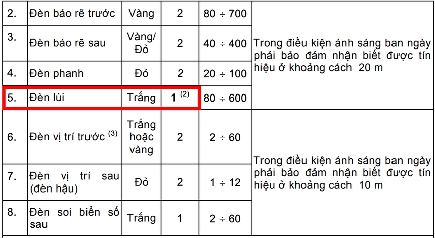 từ chối đăng kiểm đối với xe một đèn lùi là chưa chính xác hình ảnh 2 tu choi dang kiem doi voi xe mot den lui la chua chinh xac hinh anh 2