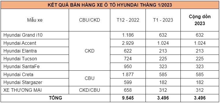 doanh so xe hyundai giam soc trong thang 1 2023 hinh anh 1