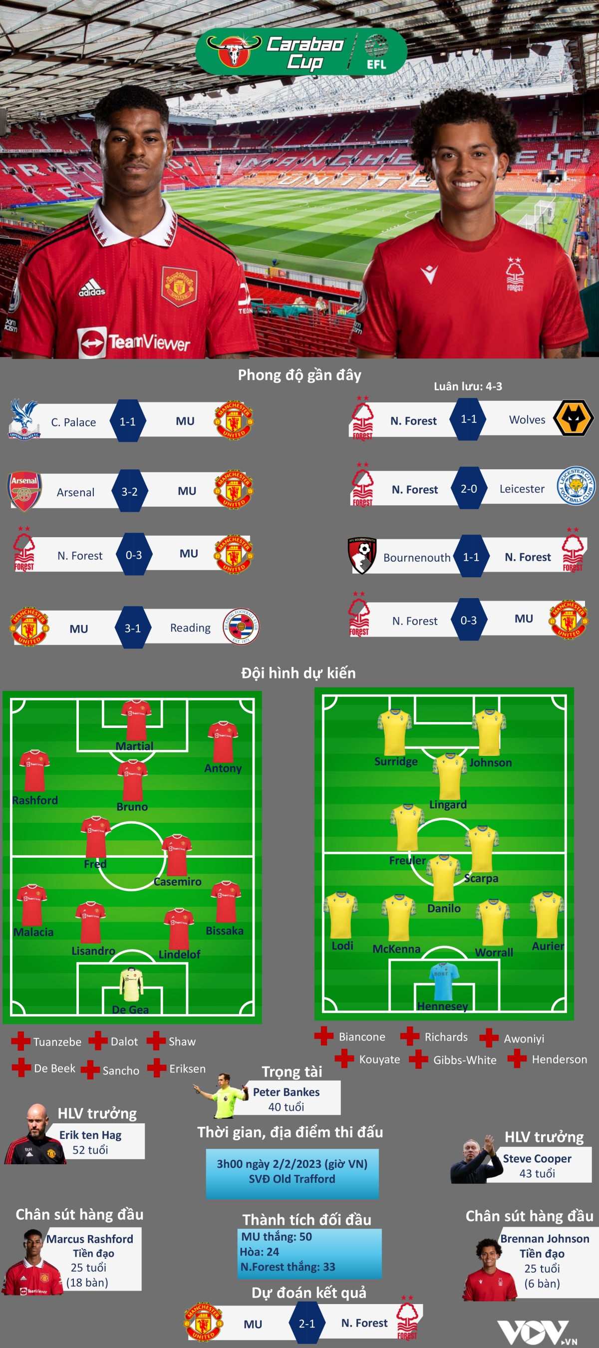 du doan ty so, doi hinh xuat phat tran mu - nottingham forest hinh anh 1