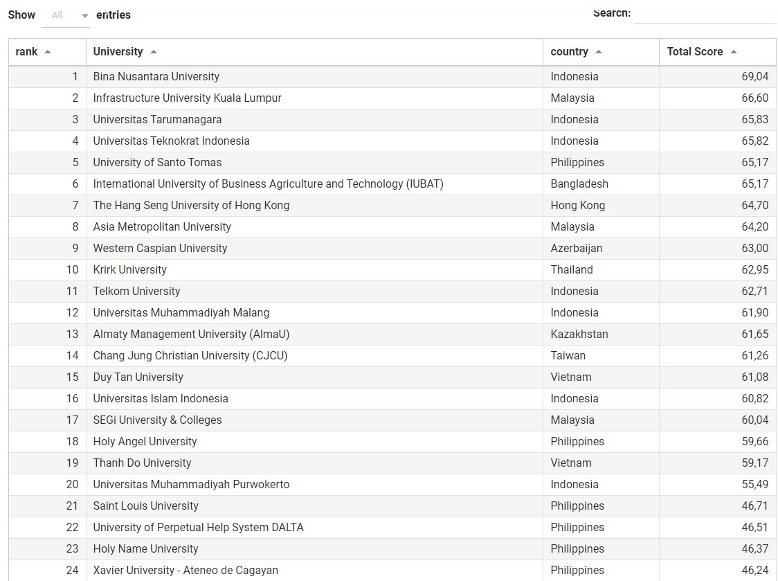 vietnamese universities among top 20 asean private universities picture 1