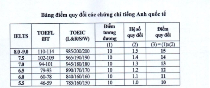 quy dinh doi diem ielts khi xet tuyen dai hoc 2023 thi sinh can biet hinh anh 2