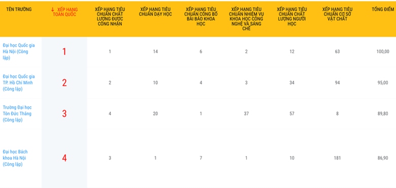 top 100 vietnamese universities announced picture 1