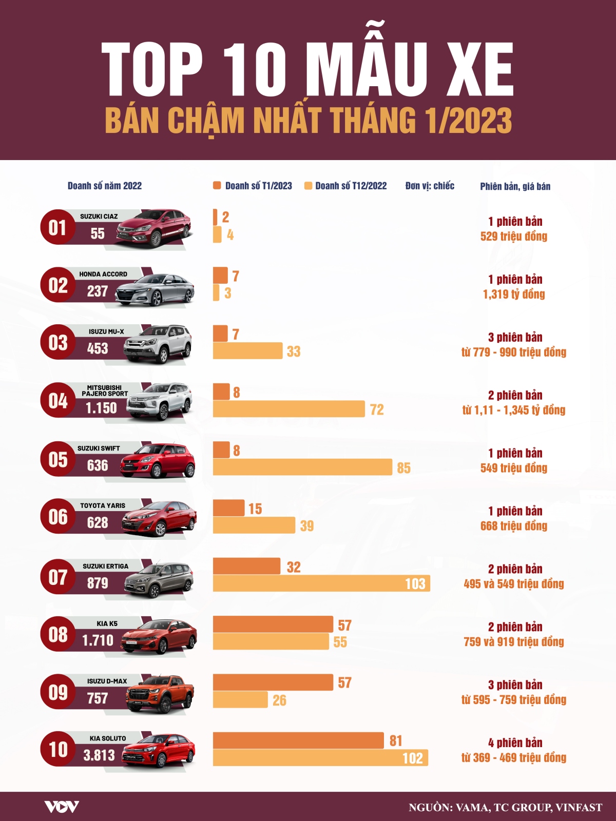 top 10 mau xe ban cham nhat thang 1 2023 xe nhat chiem uu the hinh anh 1