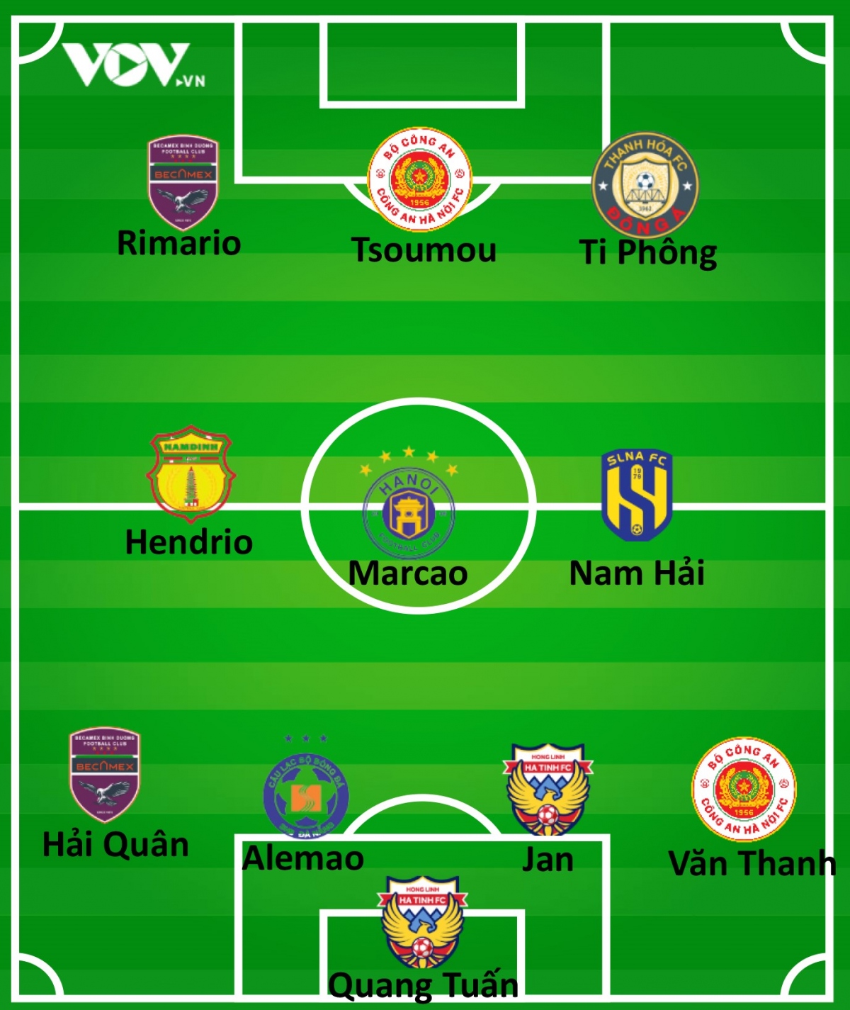 Đội hình tiêu biểu vòng 1 V-League 2023: Ấn tượng Công an Hà Nội
