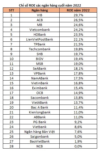 nhung ngan hang co roe cao nhat nam 2022 vib la quan quan, bidv but toc vao top 10 hinh anh 2