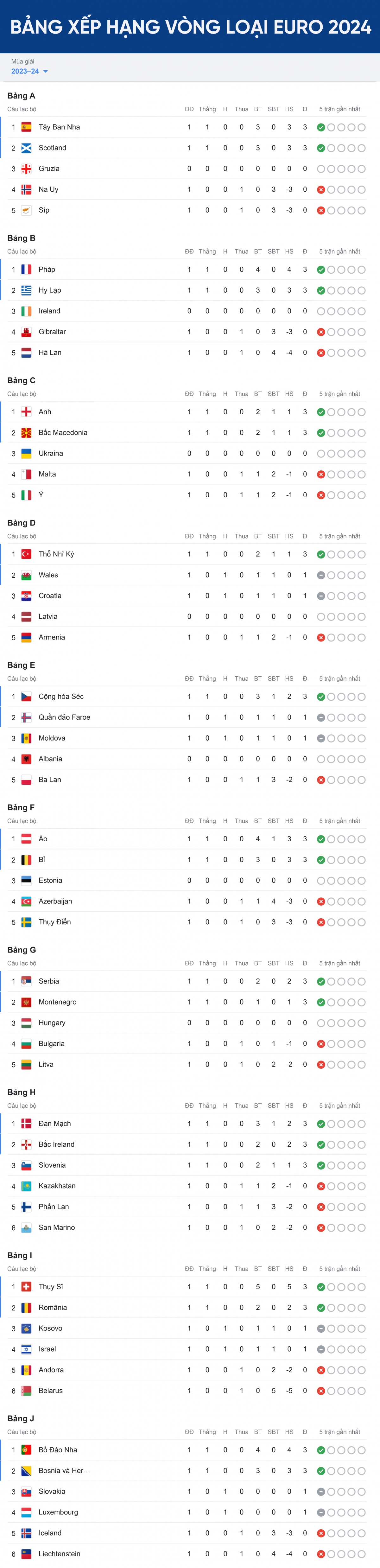 Bảng xếp hạng vòng loại EURO 2024 mới nhất Bồ Đào Nha và Anh dẫn đầu