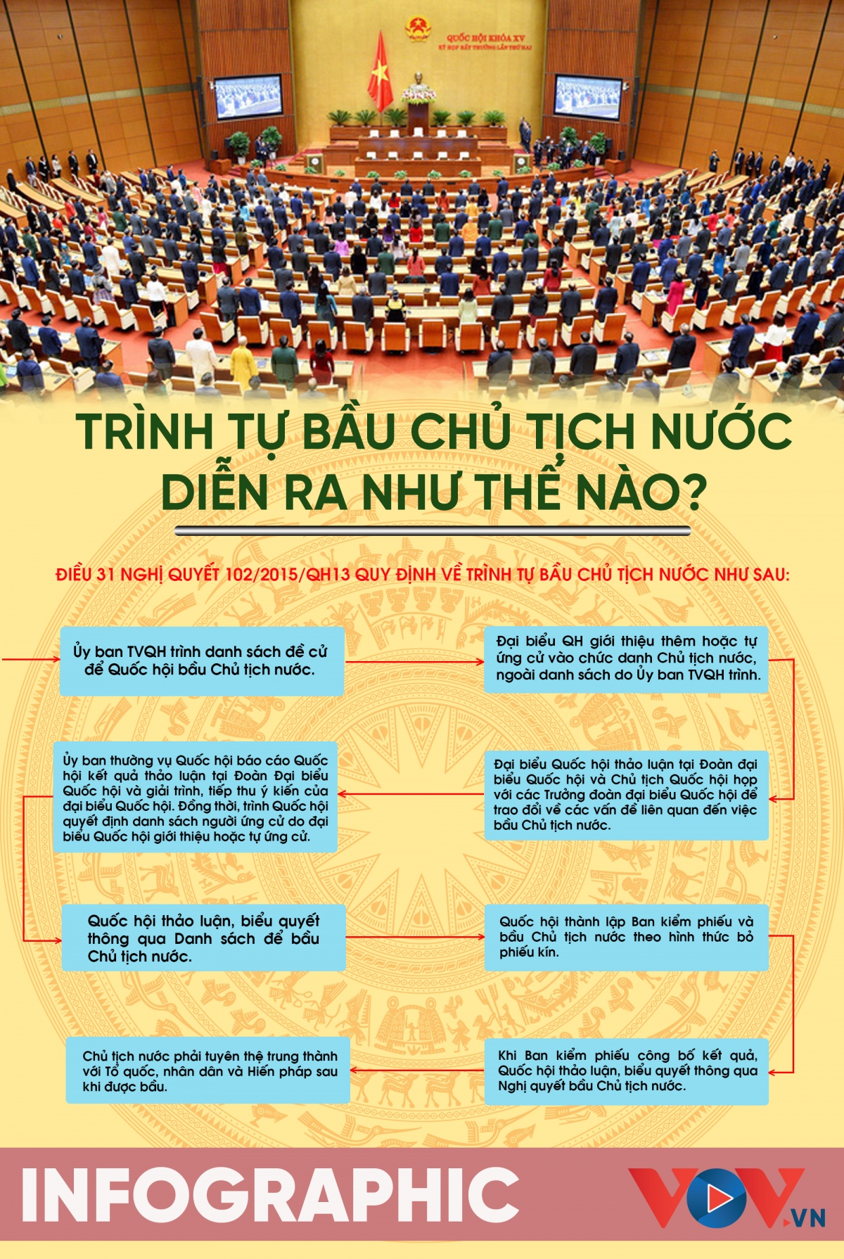 trinh tu bau chu tich nuoc dien ra nhu the nao hinh anh 1