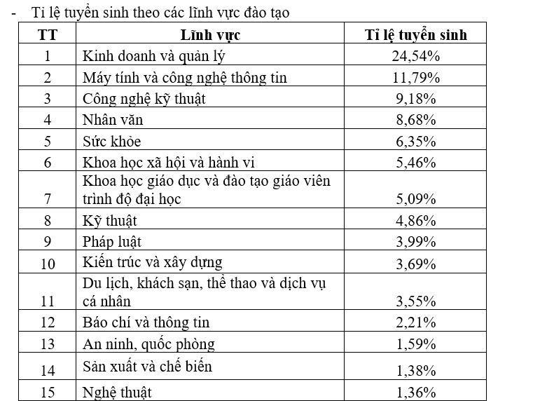 Diem danh cac nganh hoc co ty le tuyen sinh dai hoc cao nhat nam 2022 hinh anh 2