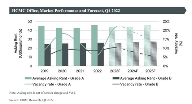 Green offices remain key theme in HCM City commercial real estate