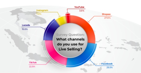 Live-selling a rising trend in Southeast Asia