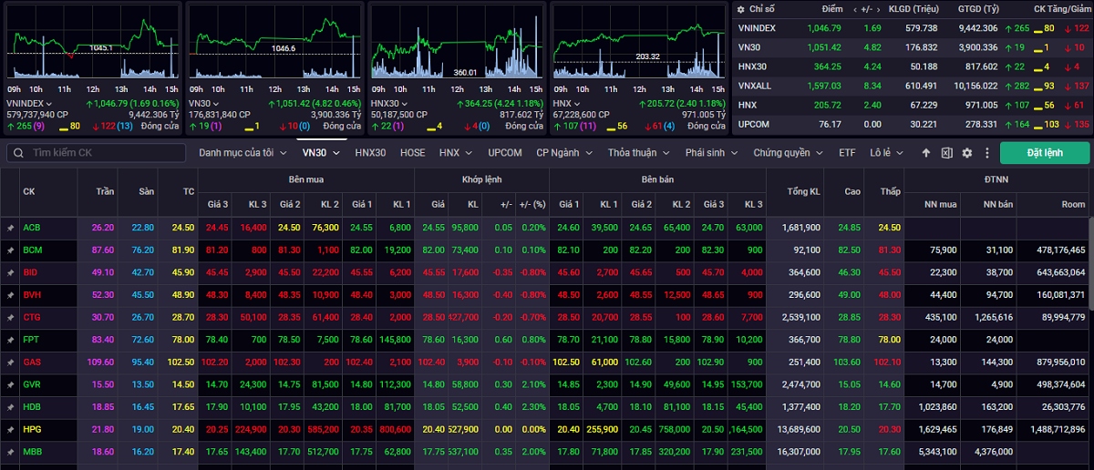 vn-index tiep tuc dao dong trong bien do hep tu muc 1.030 - 1.070 diem hinh anh 1