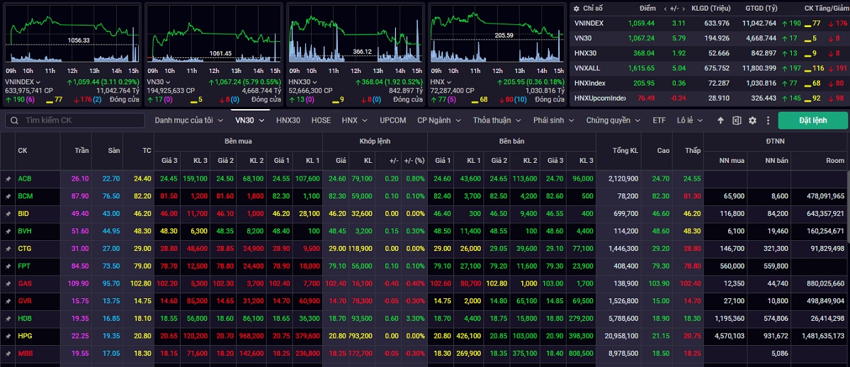 vn-index tiep tuc tich luy trong bien do 1.055 1.070 diem hinh anh 1