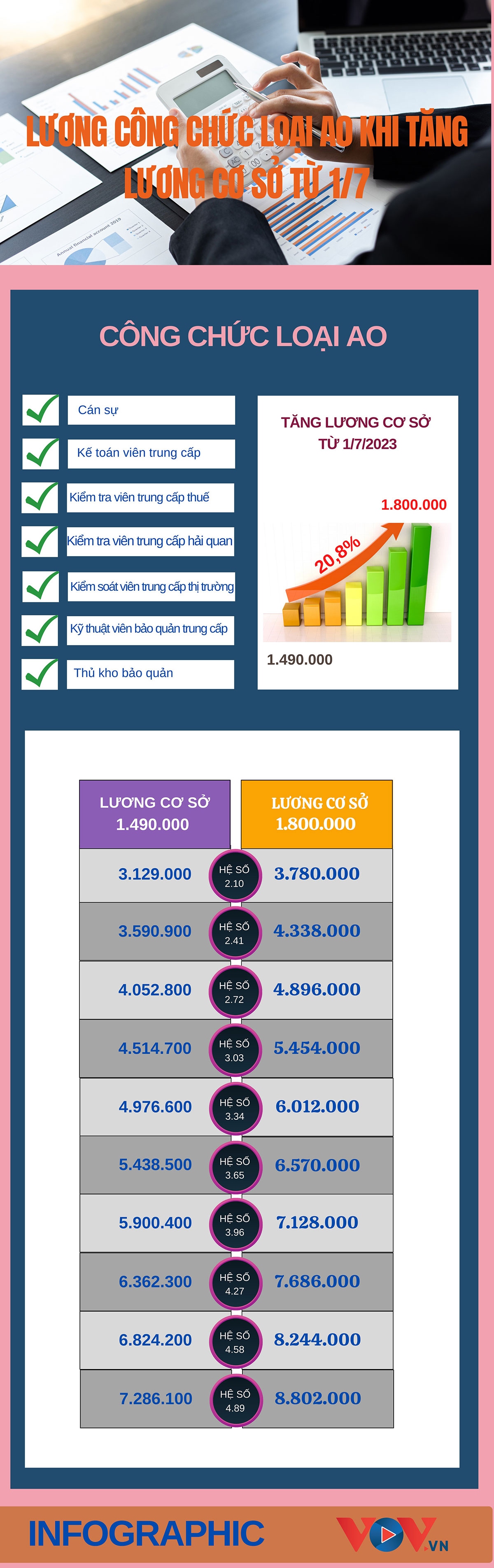 Ai là công chức loại A0 và lương thay đổi như thế nào từ 1/7 năm nay