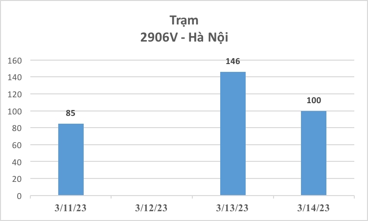 gan 4.400 xe o to duoc dang kiem trong 3 ngay dau csgt tham gia ho tro hinh anh 1