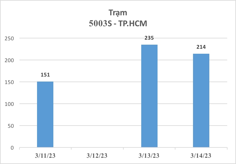 gan 4.400 xe o to duoc dang kiem trong 3 ngay dau csgt tham gia ho tro hinh anh 2