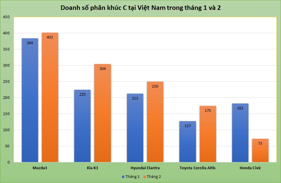 doanh so honda civic thut lui o phan khuc sedan hang c trong thang 2 2023 hinh anh 1