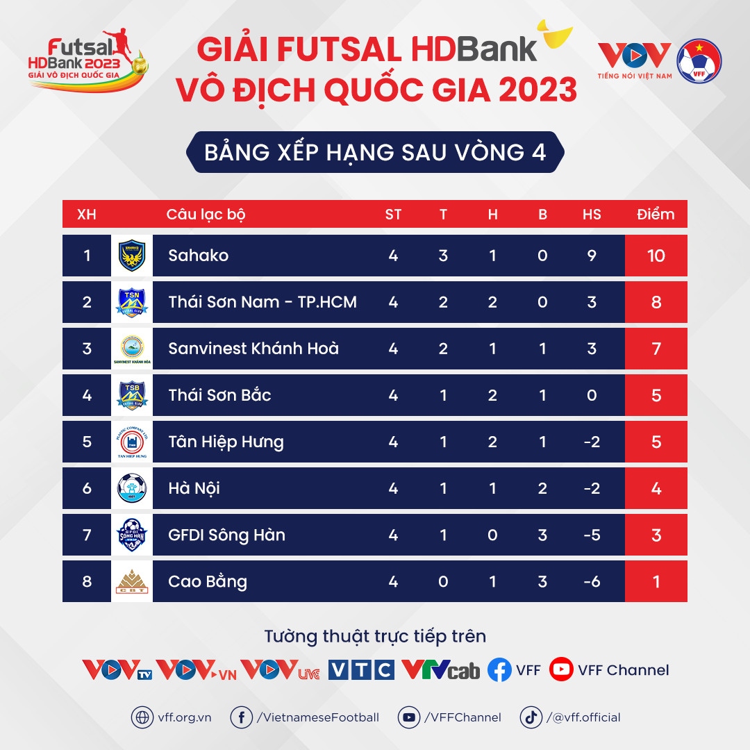 bang xep hang futsal hdbank vDqg 2023 thai son nam tp.hcm bam duoi sahako hinh anh 1