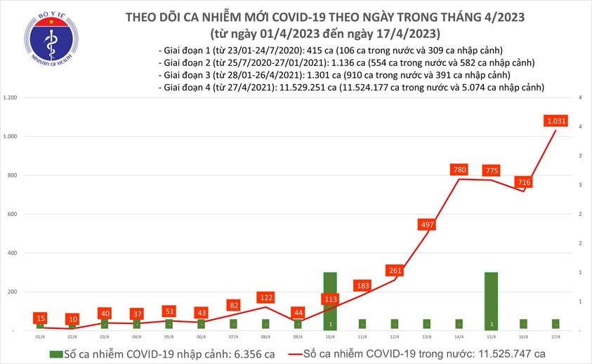 Số ca mắc COVID-19 trong 24 giờ qua tại Việt Nam vượt mốc 1.000