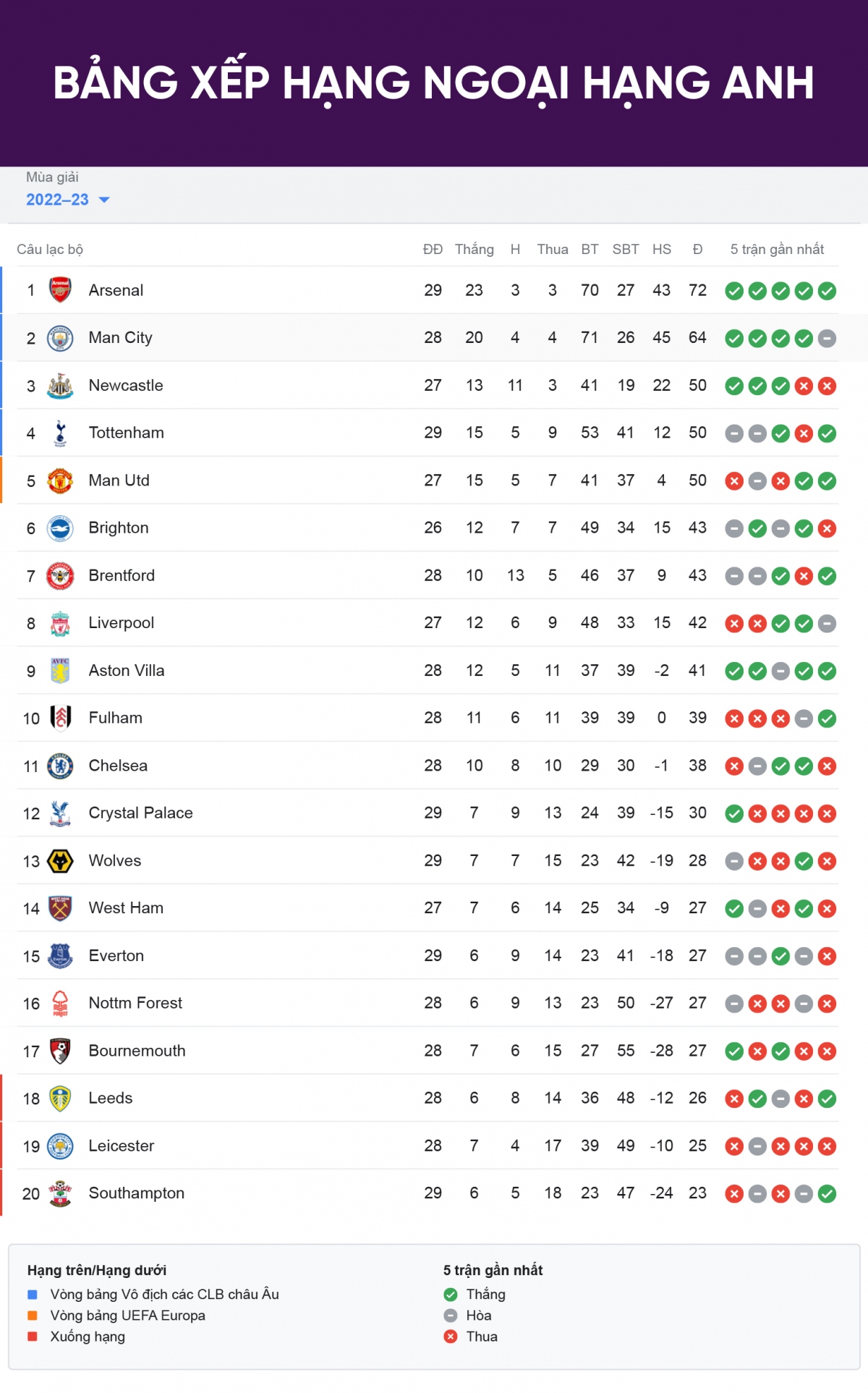 bang xep hang ngoai hang anh moi nhat tottenham chiem top 4 cua mu hinh anh 1