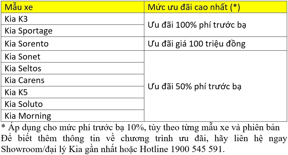 kia uu dai 100 phi truoc ba cung nhieu uu dai hap dan trong thang 4 2023 hinh anh 1