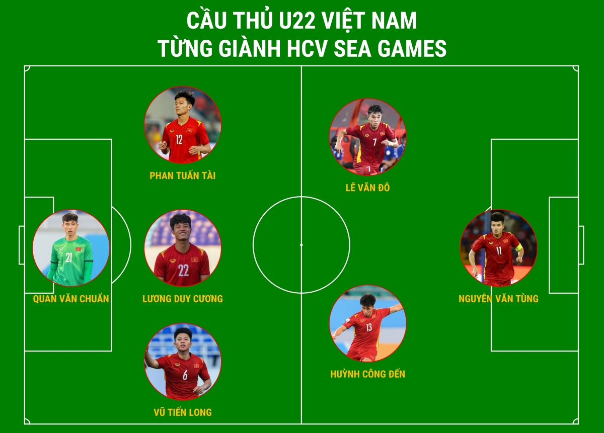 Diem danh 7 cau thu tung gianh hcv sea games trong doi hinh u22 viet nam hinh anh 2