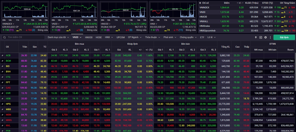 vn-index co xac suat tang diem quanh vung 1.100 hinh anh 1