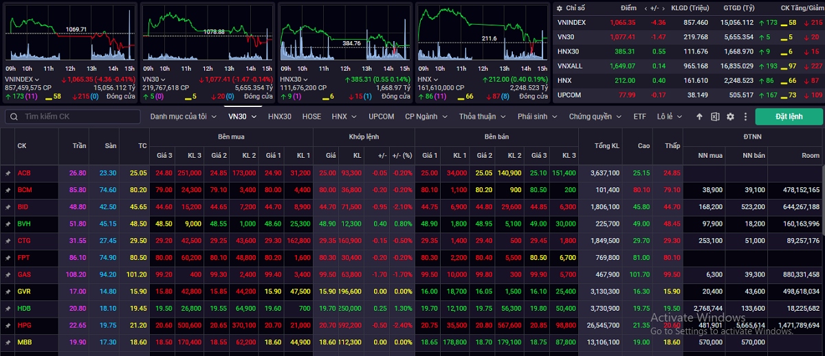 vn-index co the kiem dinh lai vung ho tro 1.055 1.060 diem hinh anh 1