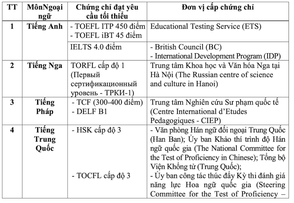 Học sinh "đội sổ" tiếng Anh vẫn đạt 10 điểm tốt nghiệp THPT nhờ 4.0 IELTS