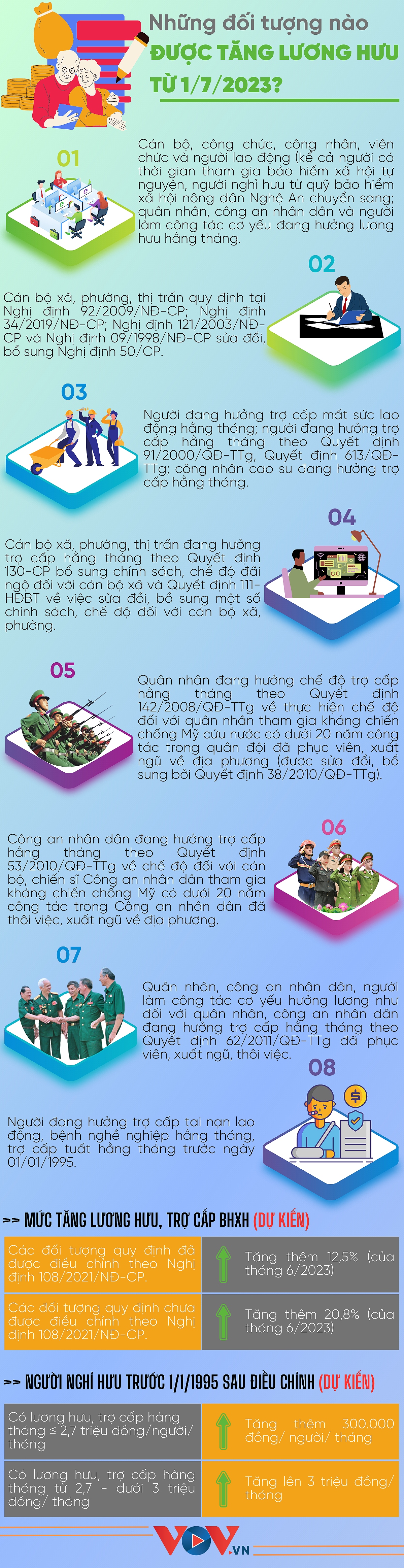 Những đối tượng nào sẽ được tăng lương hưu từ 1/7/2023?