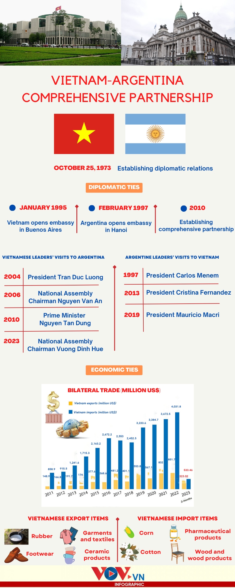 a glance at vietnam-argentina comprehensive partnership picture 1