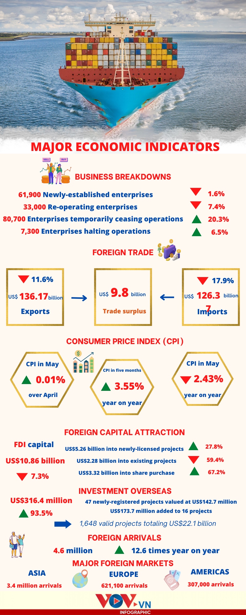 five-month socio-economic indicators at a glance picture 1