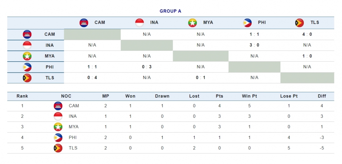 lich thi dau bong da sea games 32 hom nay 4 5 u22 indonesia quyet dau u22 myanmar hinh anh 1