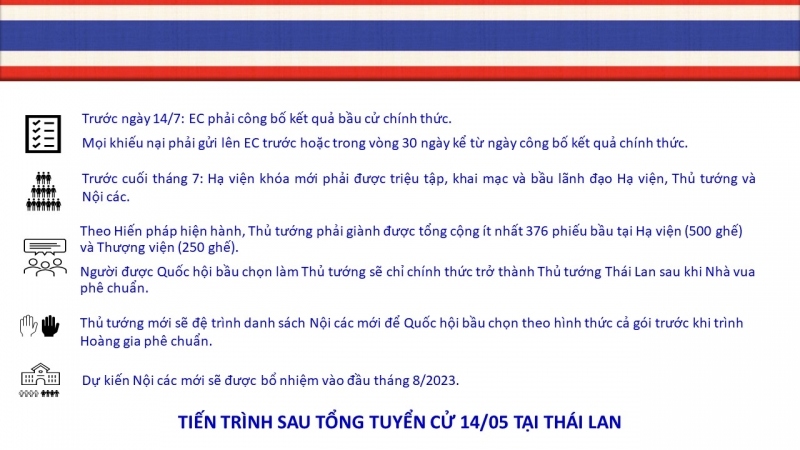 bau cu thai lan no luc thanh lap lien minh cam quyen cua mfp doi mat rao can hinh anh 1