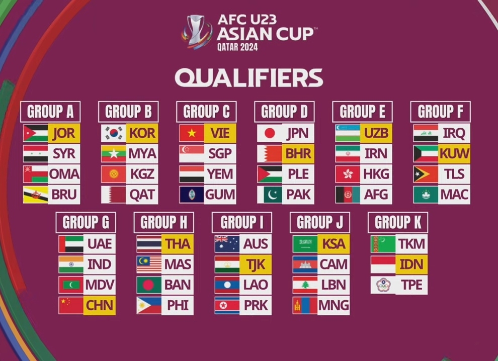 Kết quả bốc thăm Vòng loại U23 châu Á 2024: U23 Việt Nam tái ngộ Singapore