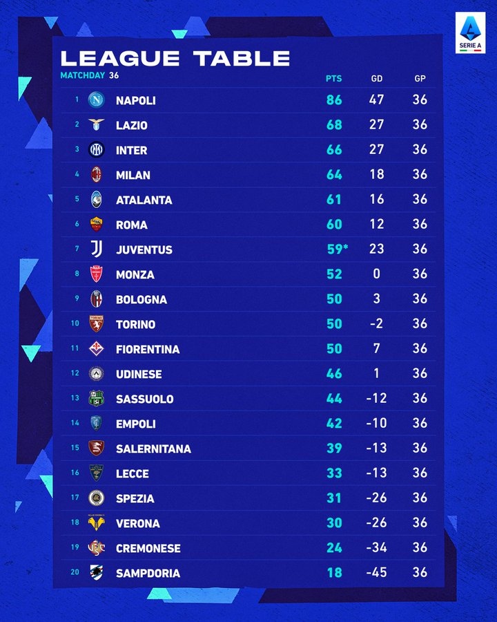 juventus bi tru 10 diem, bang xep hang serie a bien dong ra sao hinh anh 2