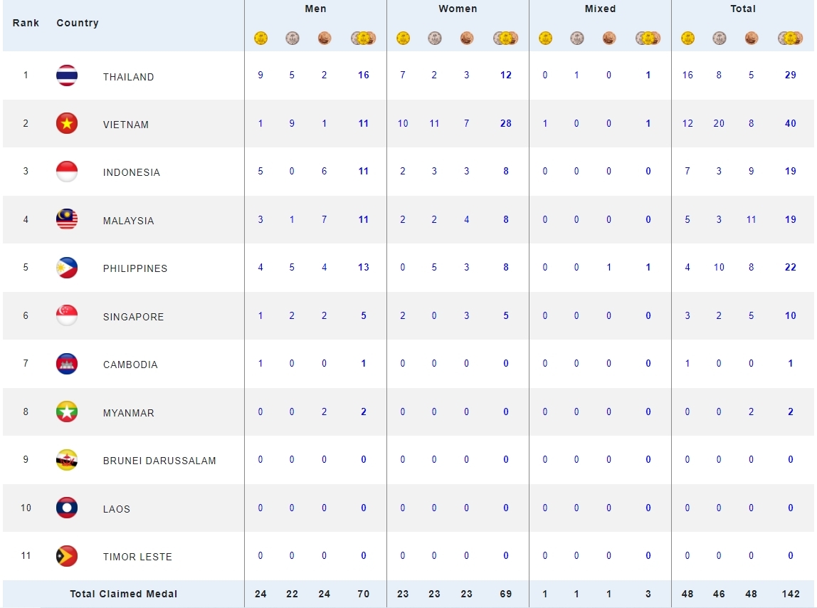  gat 12 hcv, dien kinh viet nam van khong dat chi tieu o sea games 32 hinh anh 1