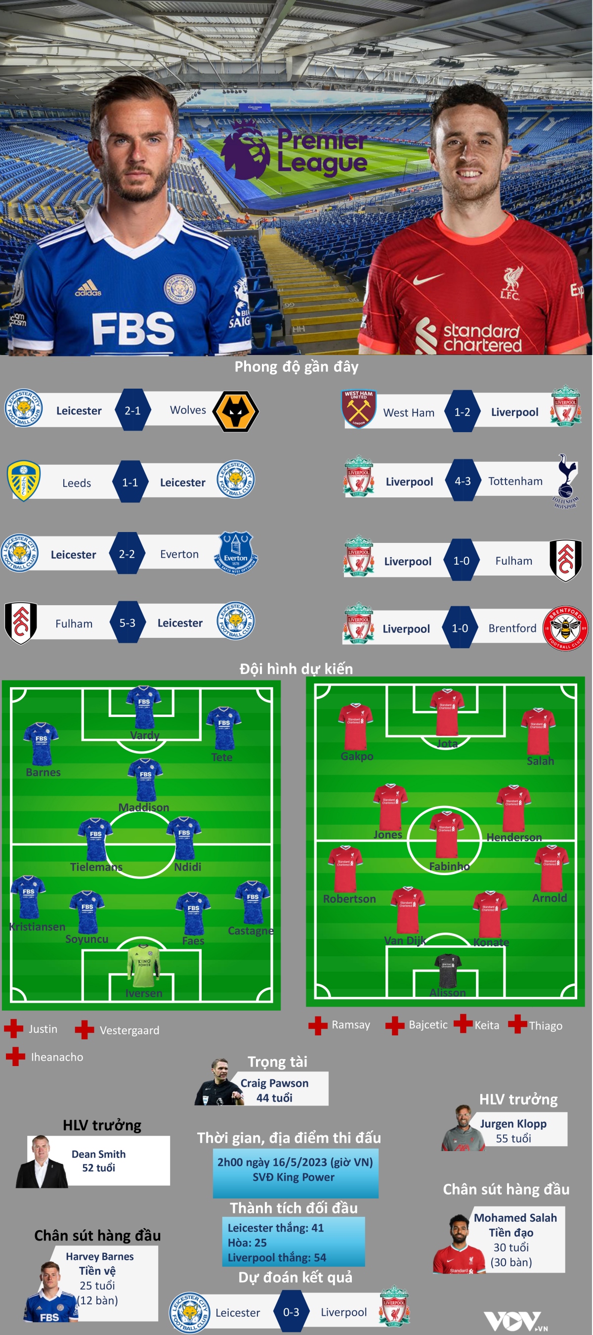 du doan ty so, doi hinh xuat phat tran leicester - liverpool hinh anh 1