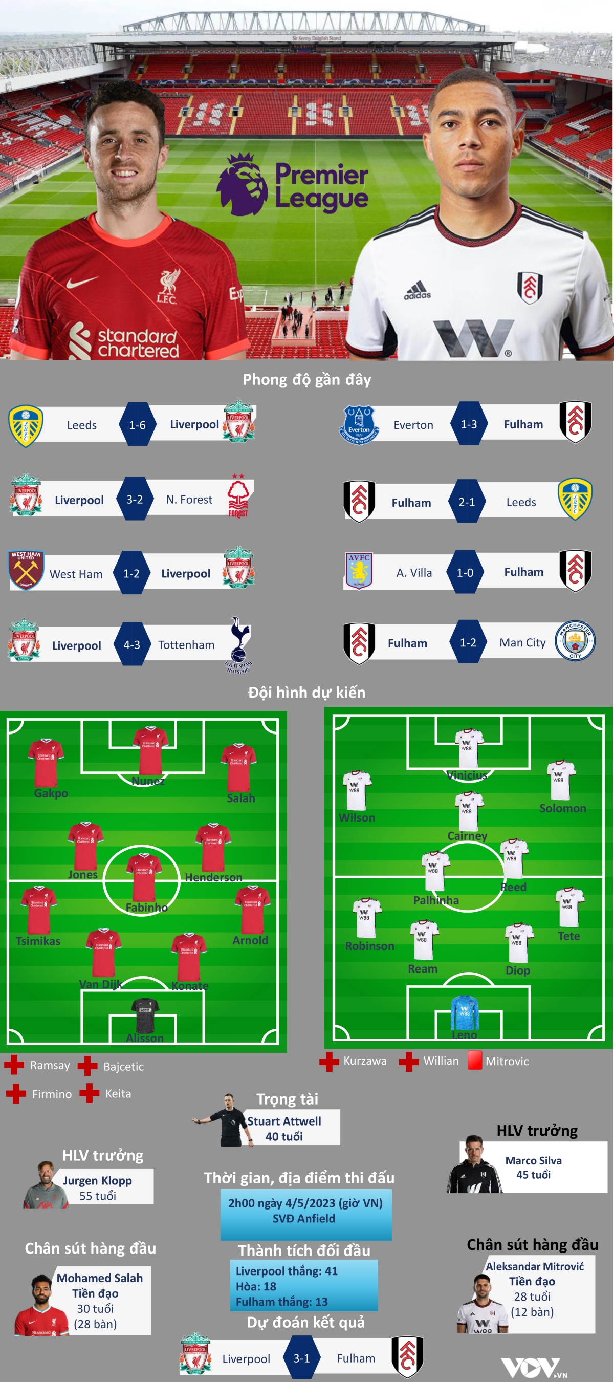 du doan ty so, doi hinh xuat phat tran liverpool - fulham hinh anh 1