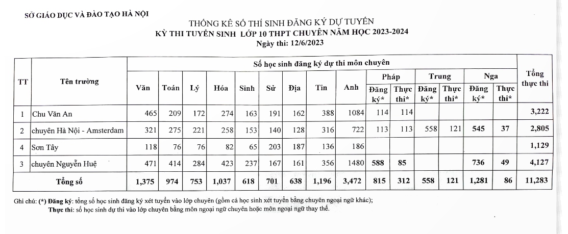 so gd-Dt ha noi cong bo so luong thi sinh dang ky du thi lop 10 vao cac truong hinh anh 3