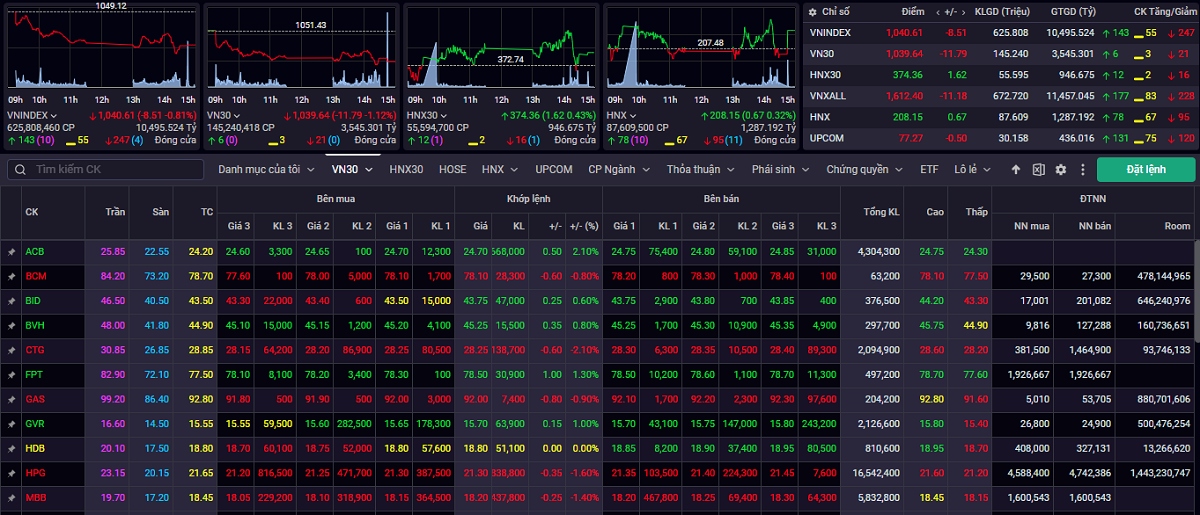 vn-index nhieu kha nang se kiem dinh lai vung ho tro 1.030 diem hinh anh 1