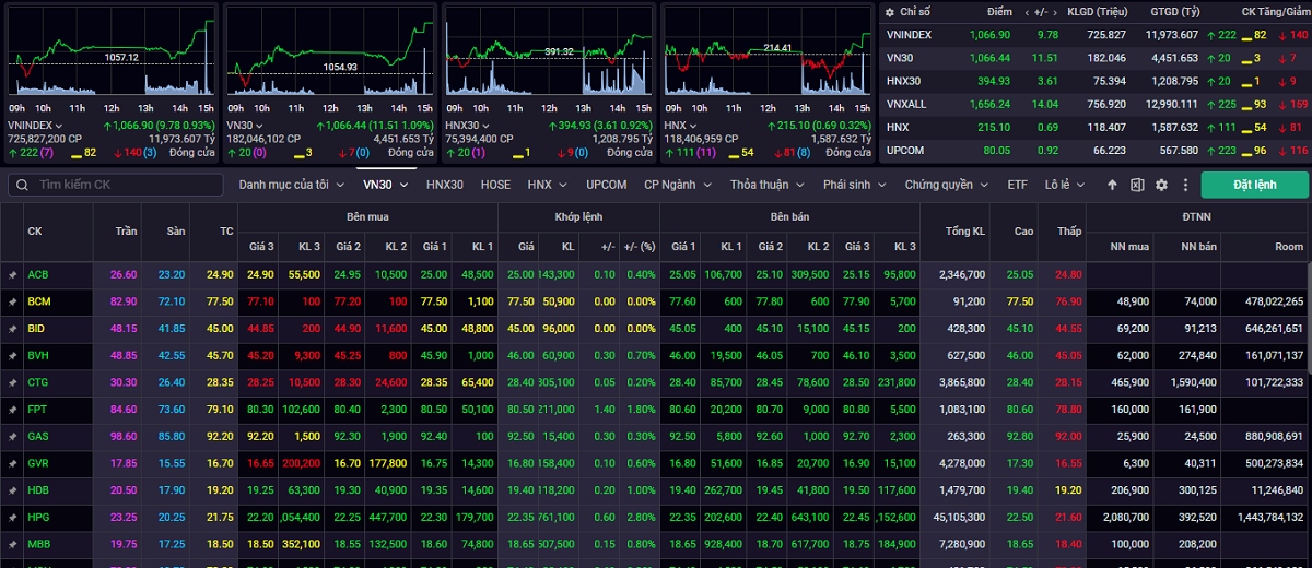 vn-index co quan tinh tang diem de kiem dinh vung khang cu 1.070 1.085 diem hinh anh 1