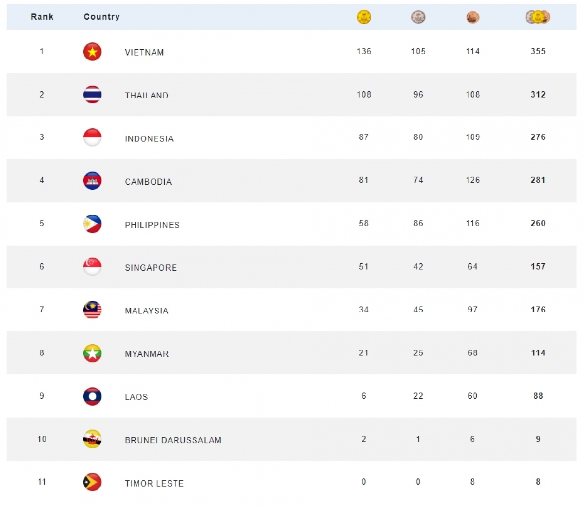 vietnam tops sea games 32 medal tally overall picture 1