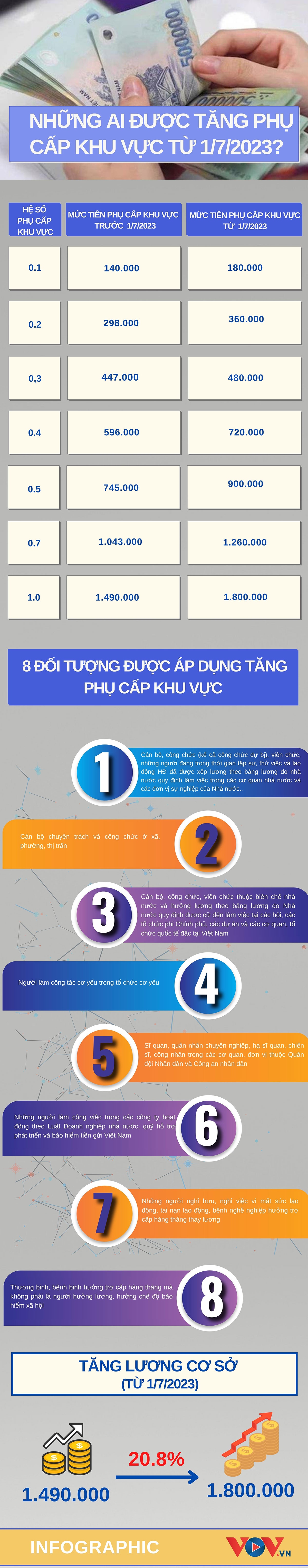 Những ai được tăng phụ cấp khu vực từ 1/7/2023?