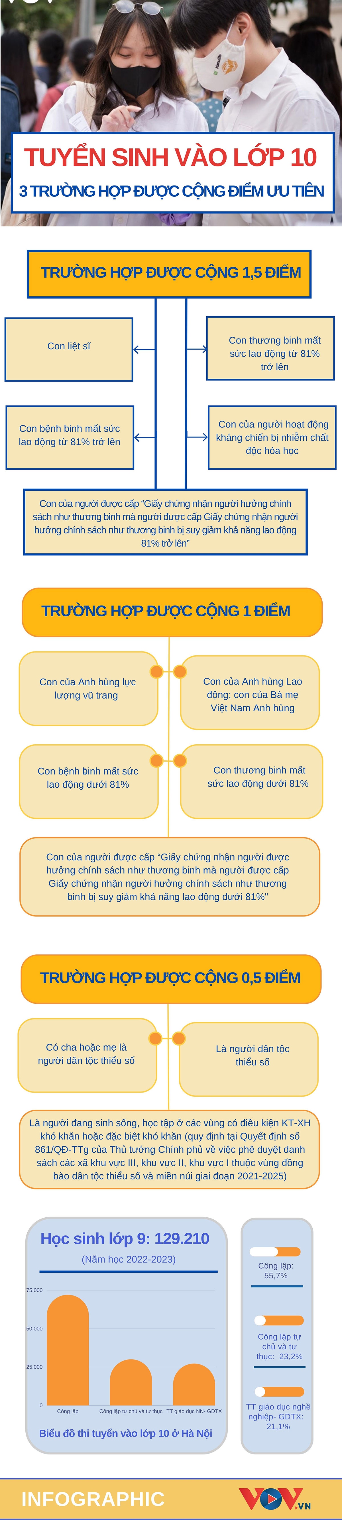 3 trường hợp không phải học sinh giỏi được cộng điểm khi thi vào 10 ở Hà Nội