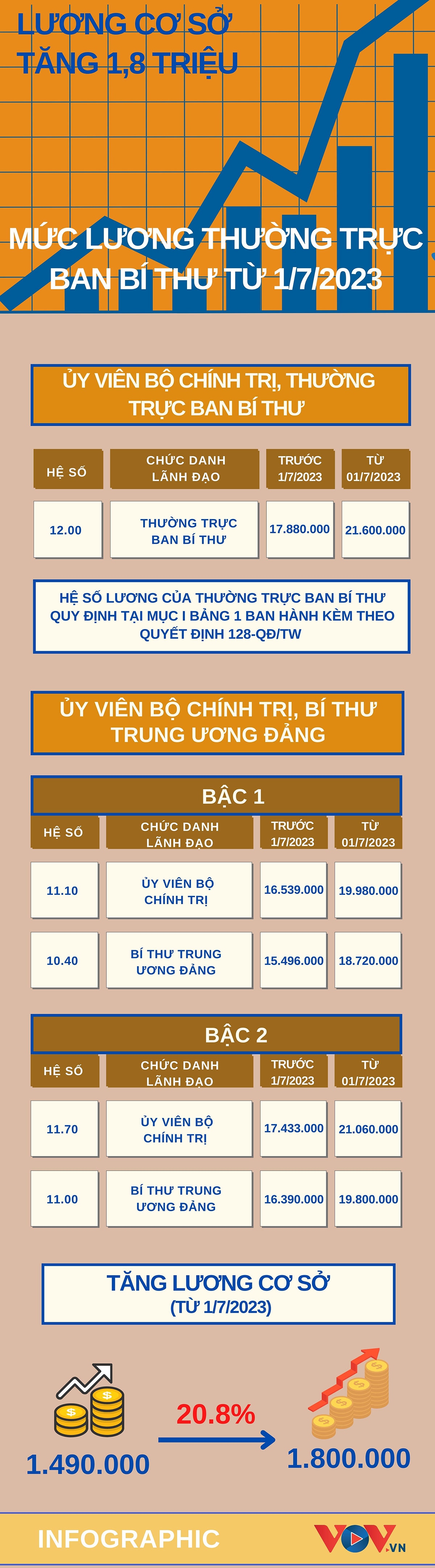 Tiết lộ mức lương của Thường trực Ban Bí thư nhận từ 1/7/2023