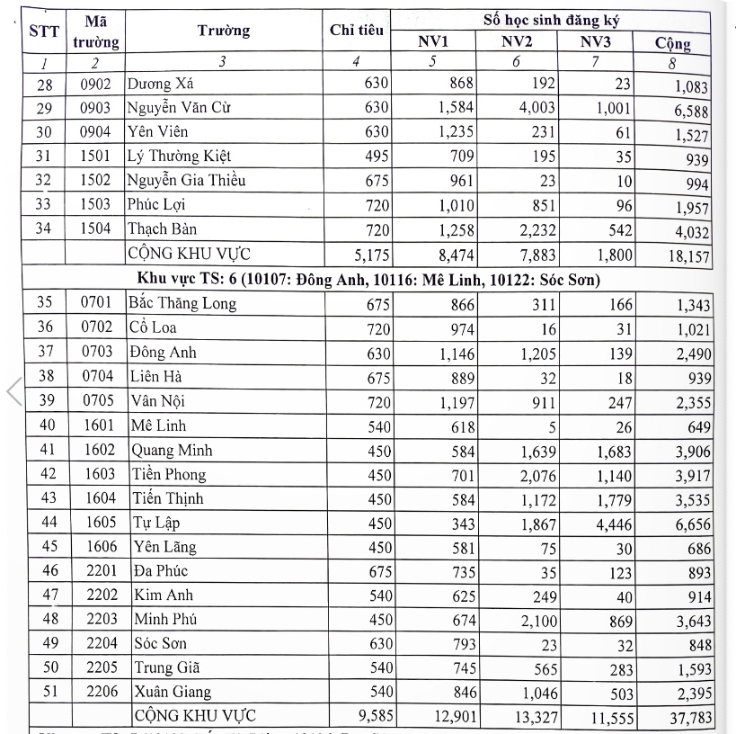 so gd-Dt ha noi cong bo so luong thi sinh dang ky du thi lop 10 vao cac truong hinh anh 4